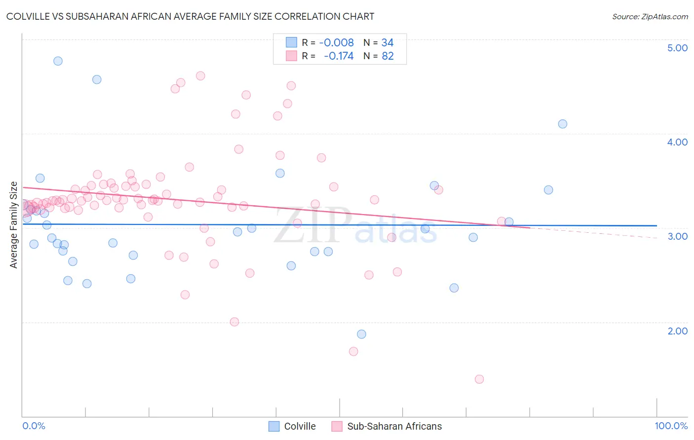 Colville vs Subsaharan African Average Family Size