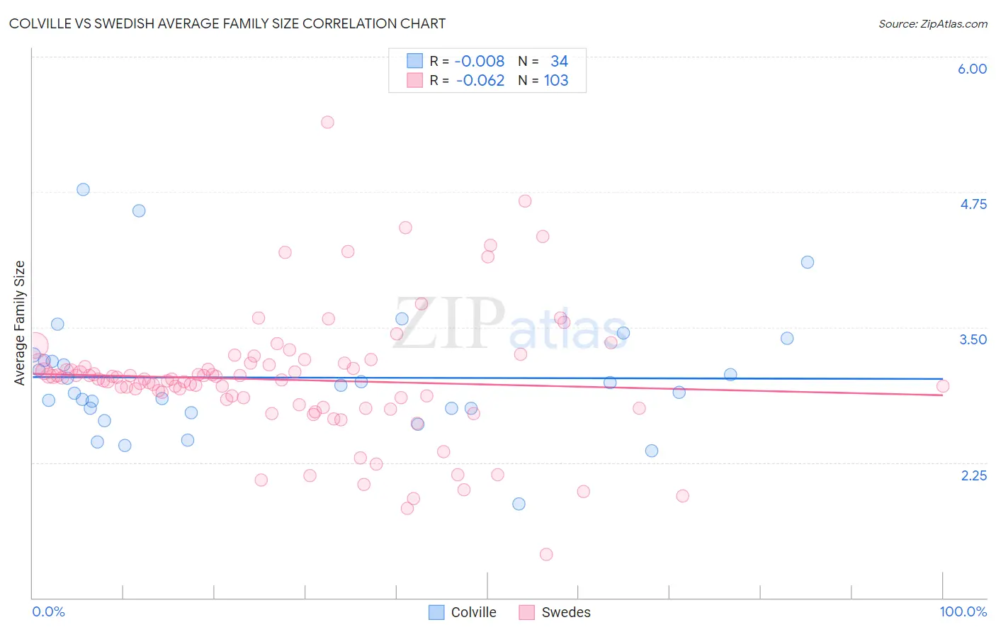 Colville vs Swedish Average Family Size