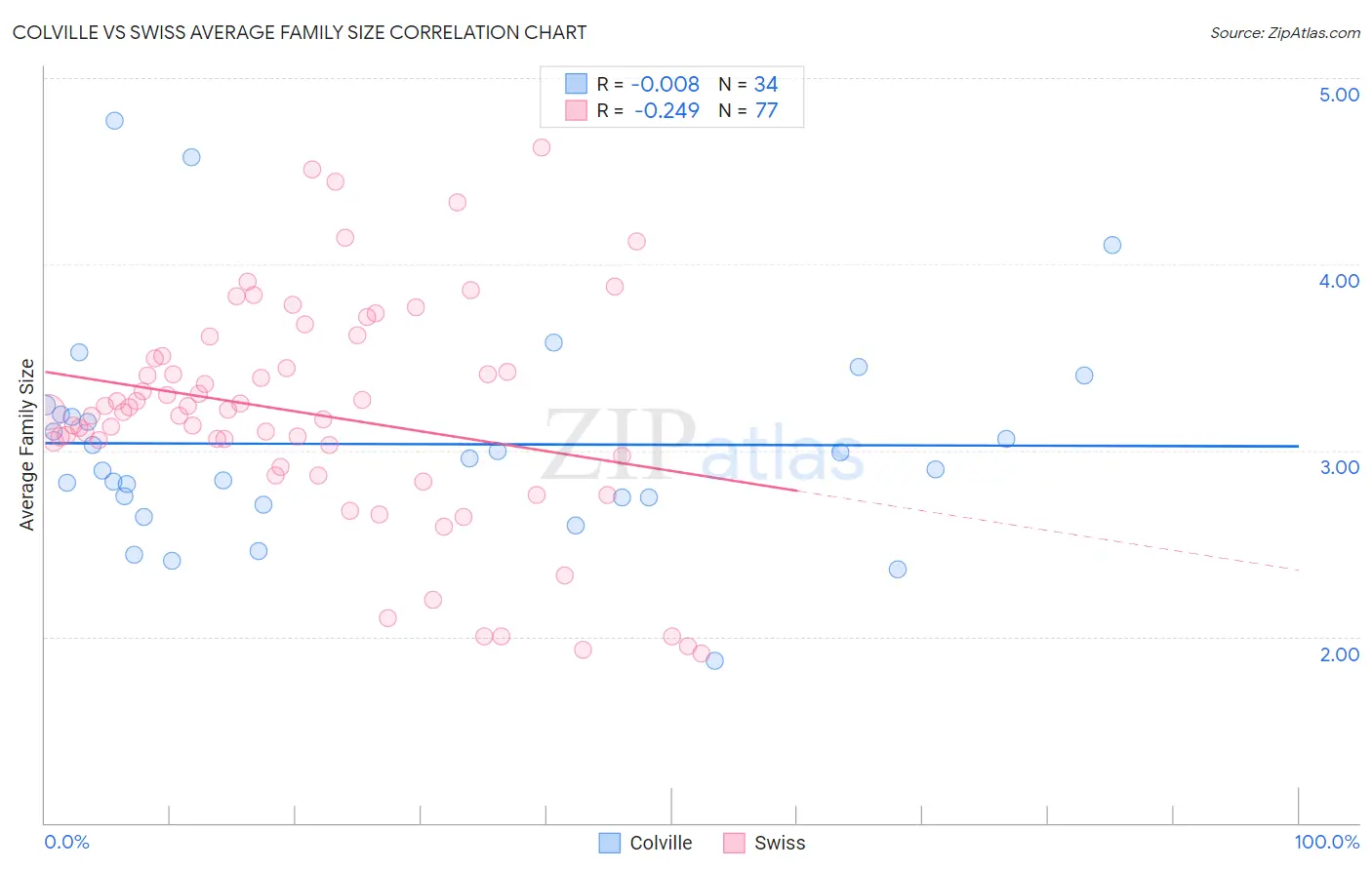 Colville vs Swiss Average Family Size