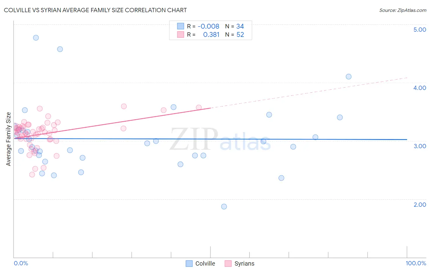 Colville vs Syrian Average Family Size