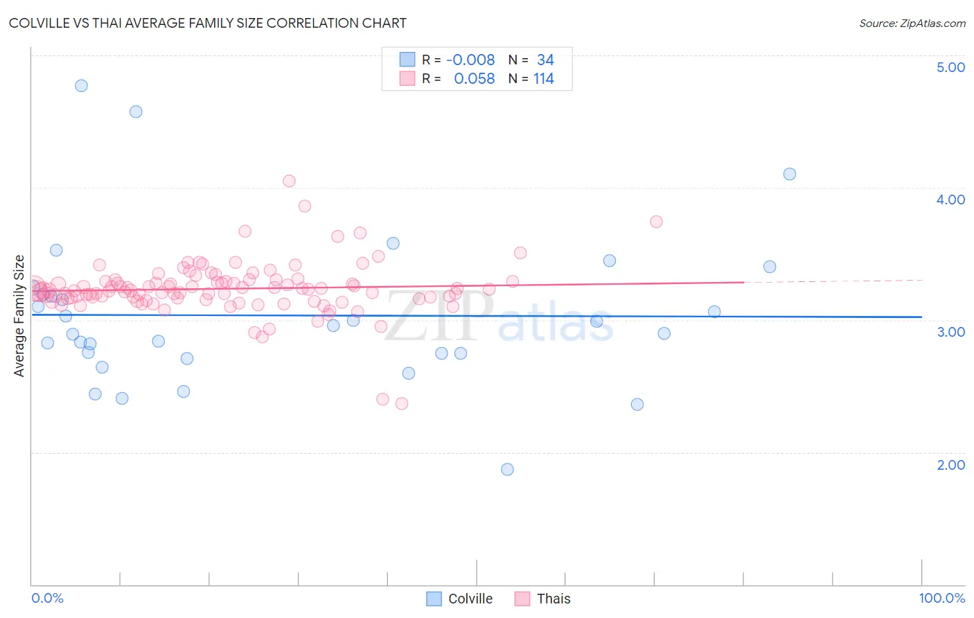 Colville vs Thai Average Family Size