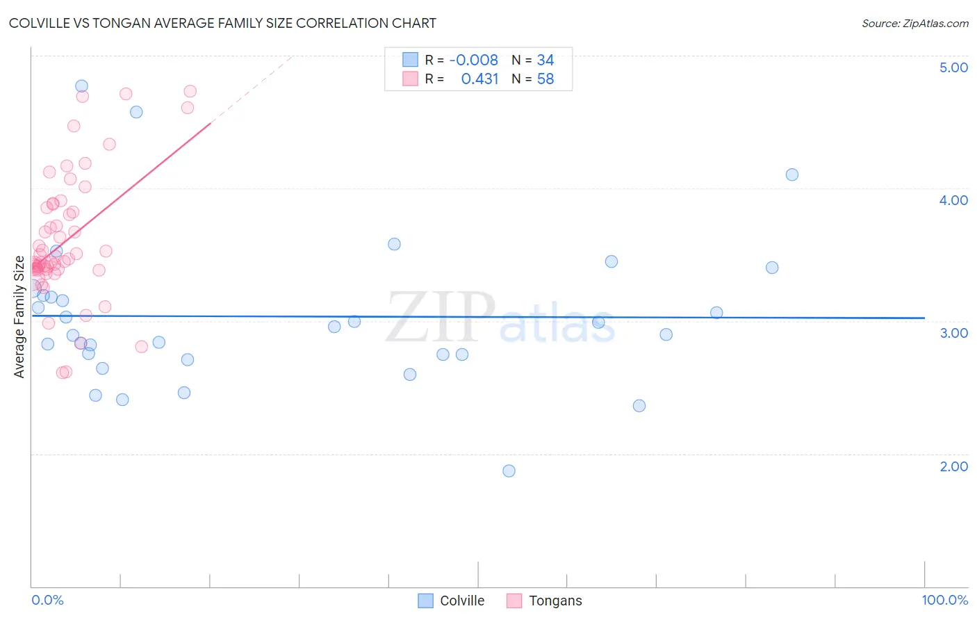 Colville vs Tongan Average Family Size