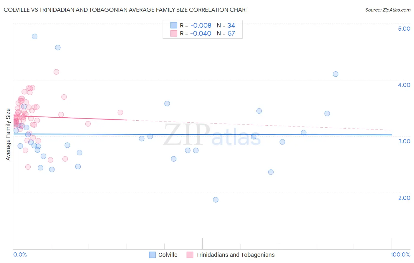 Colville vs Trinidadian and Tobagonian Average Family Size