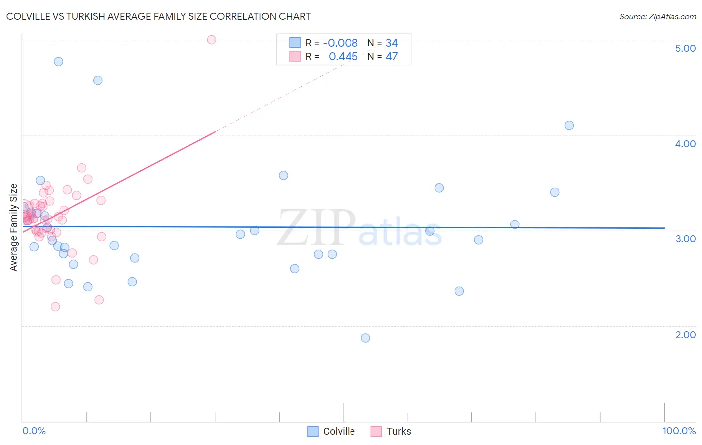 Colville vs Turkish Average Family Size