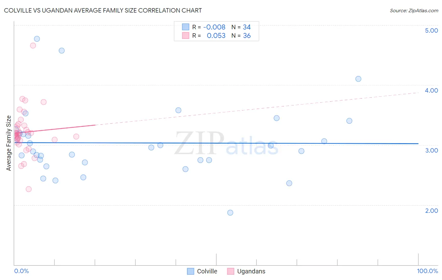 Colville vs Ugandan Average Family Size