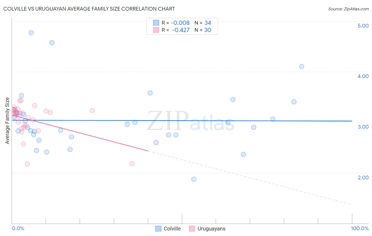 Colville vs Uruguayan Average Family Size