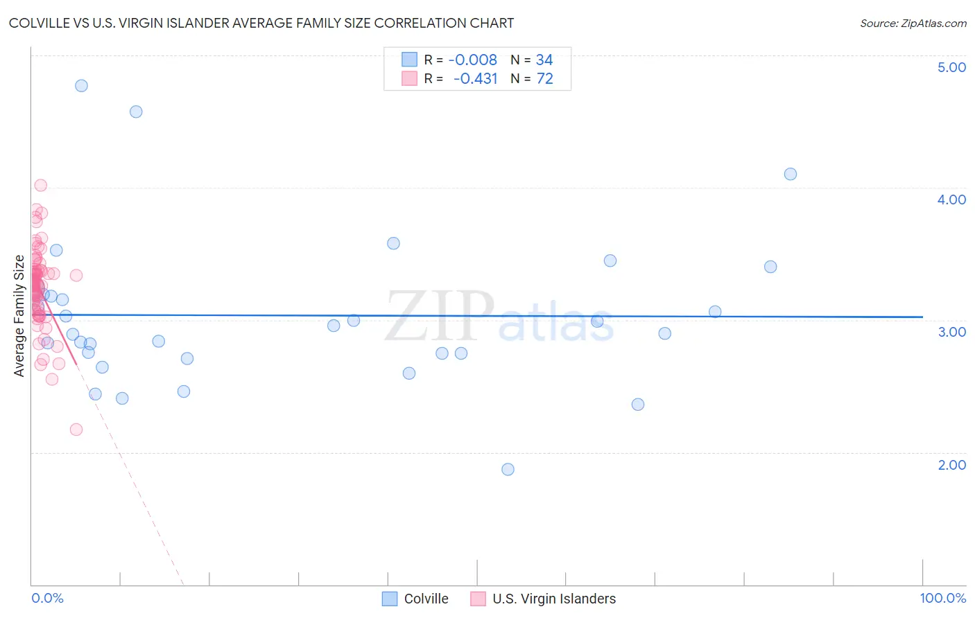 Colville vs U.S. Virgin Islander Average Family Size