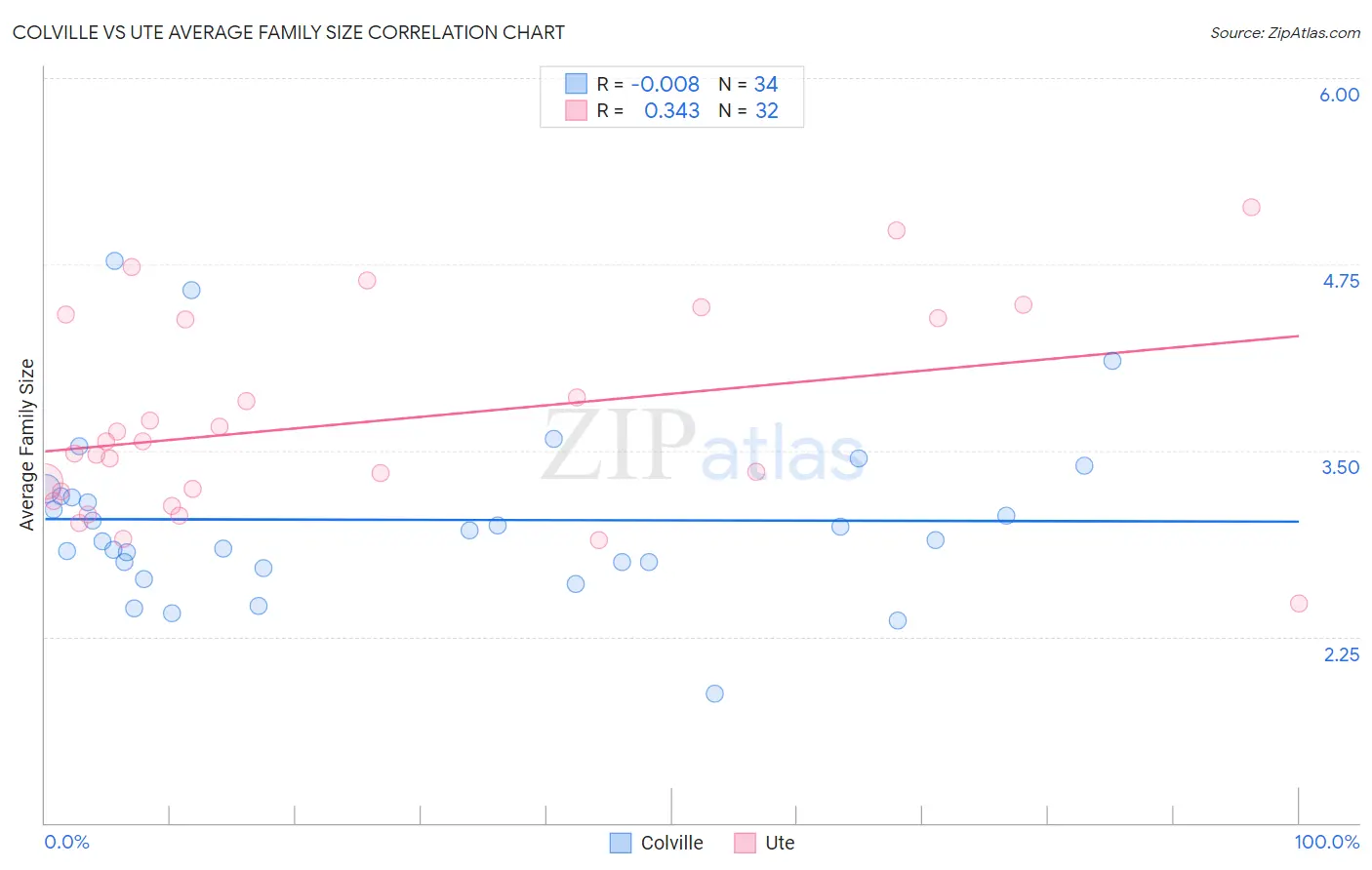 Colville vs Ute Average Family Size