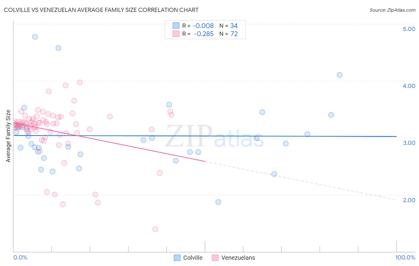 Colville vs Venezuelan Average Family Size