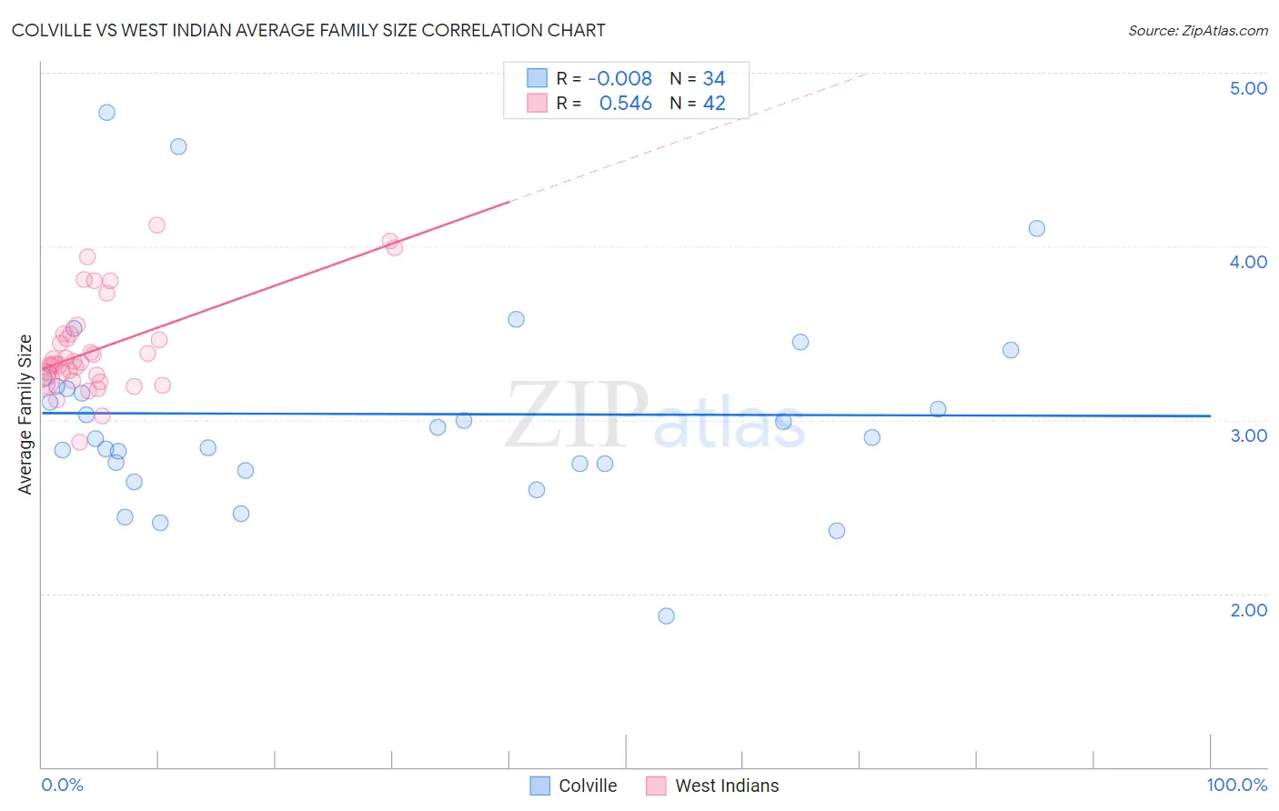 Colville vs West Indian Average Family Size