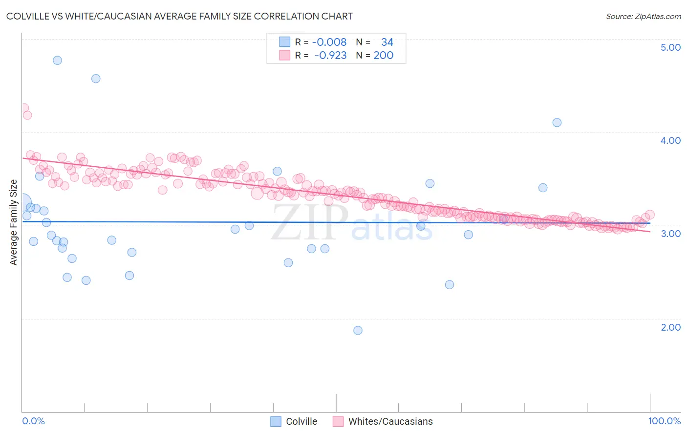 Colville vs White/Caucasian Average Family Size