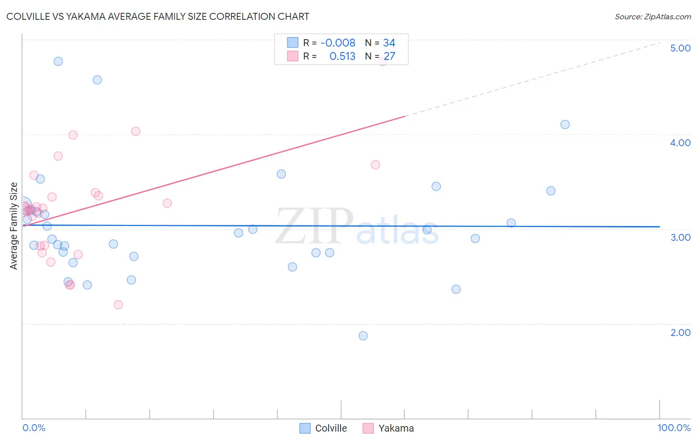 Colville vs Yakama Average Family Size