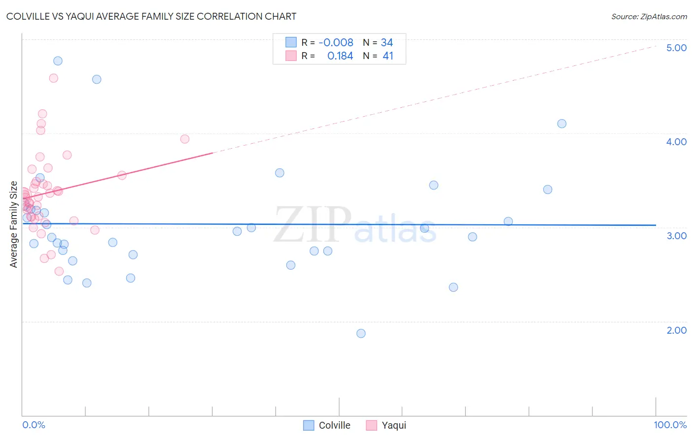 Colville vs Yaqui Average Family Size