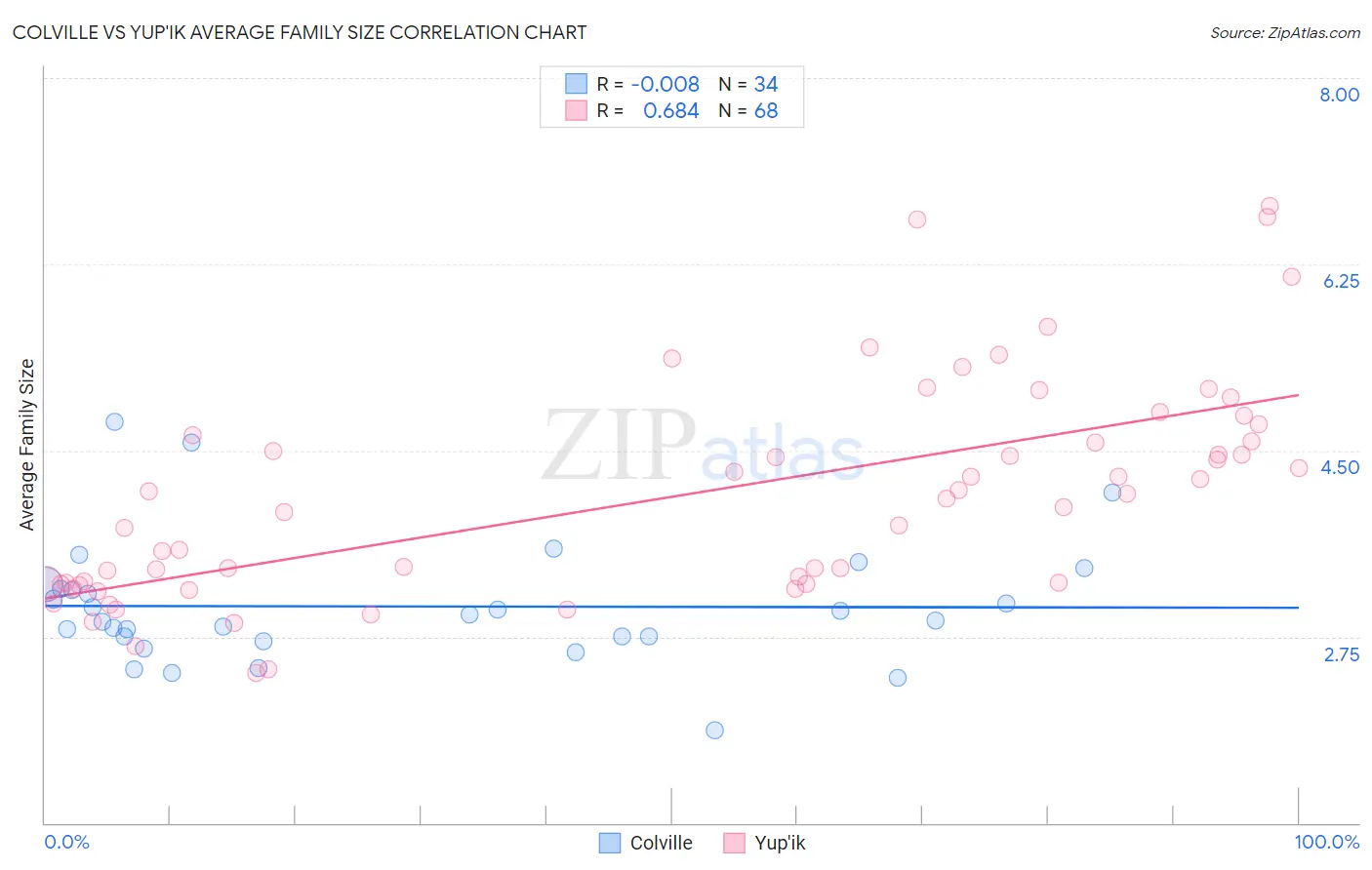 Colville vs Yup'ik Average Family Size
