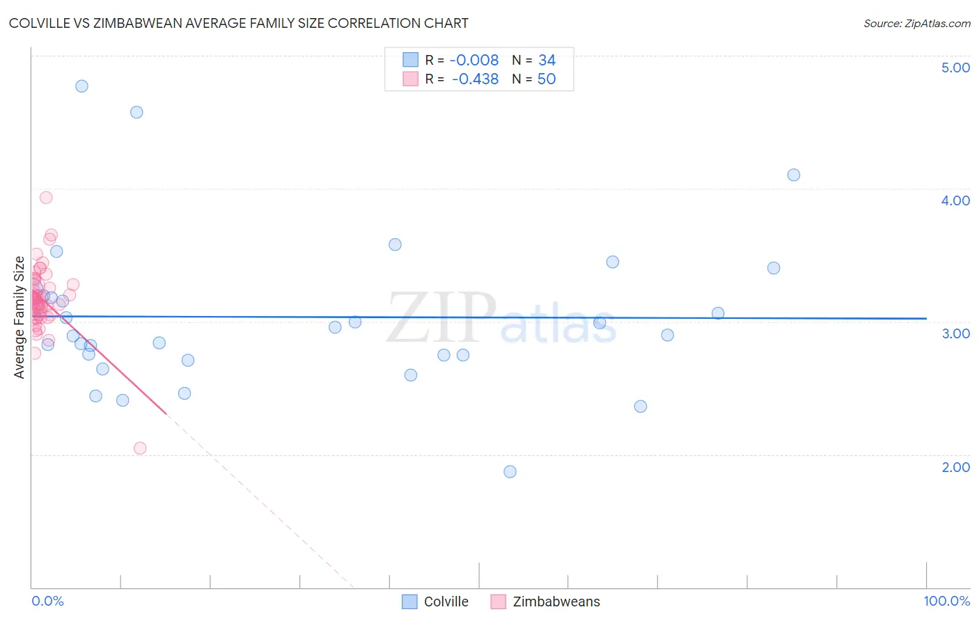Colville vs Zimbabwean Average Family Size