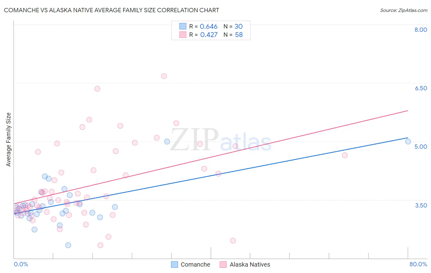 Comanche vs Alaska Native Average Family Size