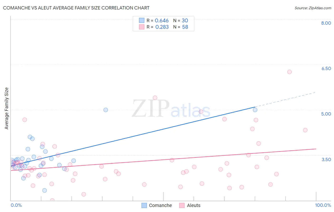 Comanche vs Aleut Average Family Size