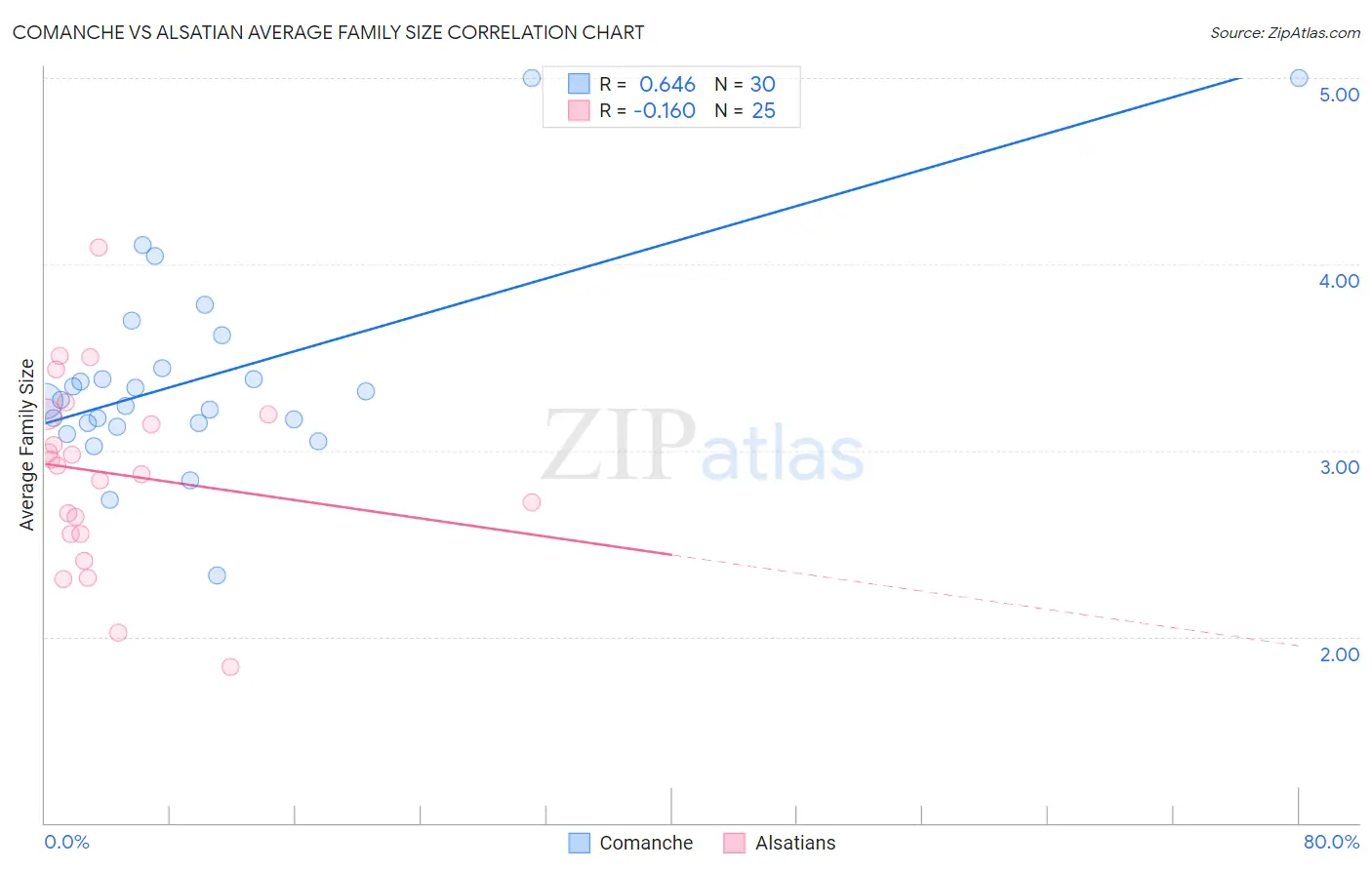 Comanche vs Alsatian Average Family Size