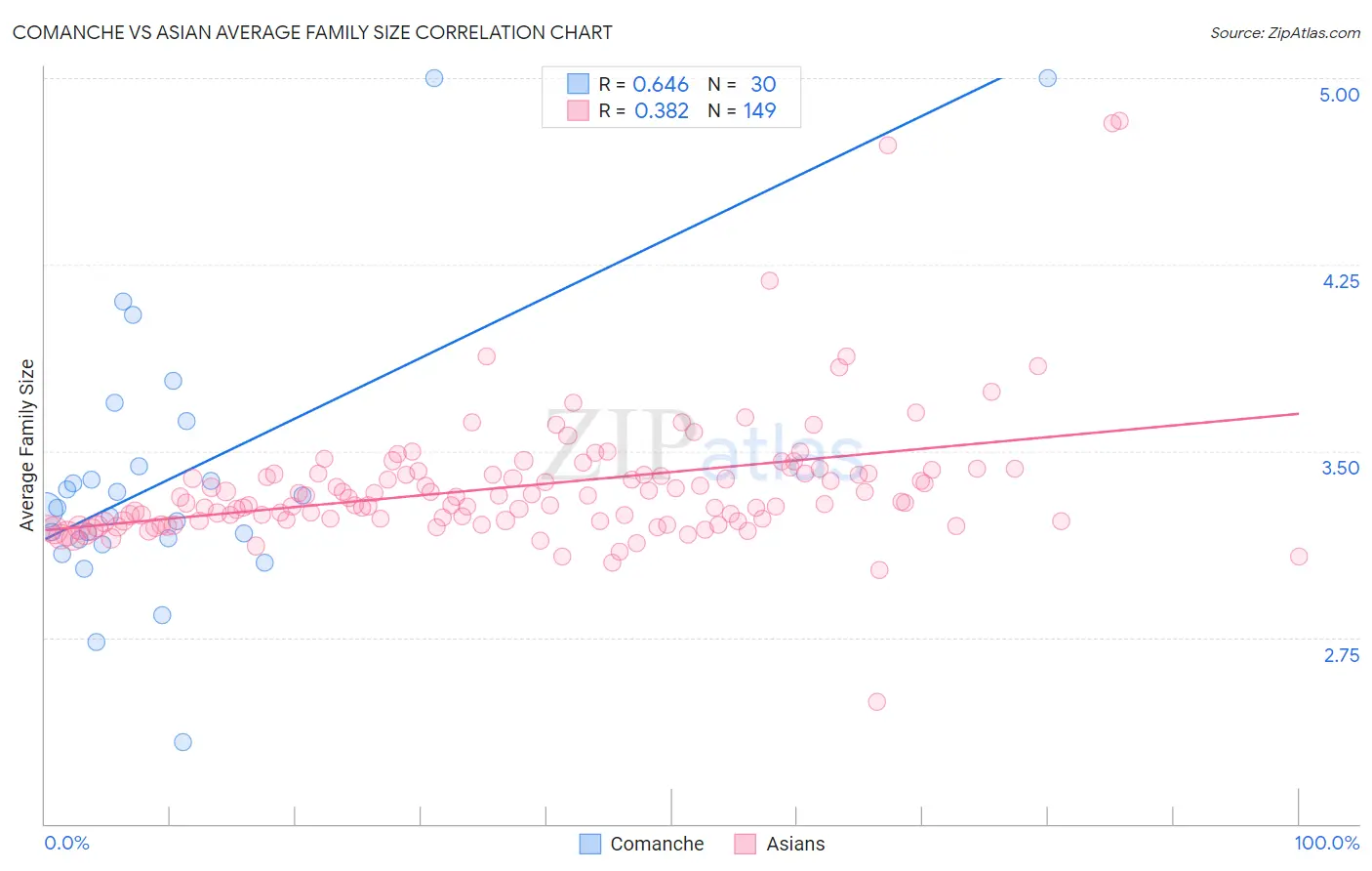 Comanche vs Asian Average Family Size