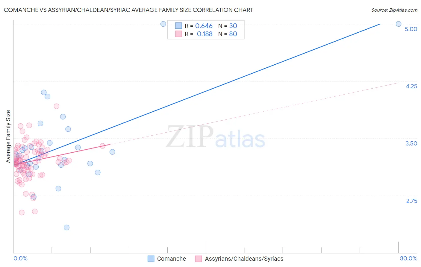 Comanche vs Assyrian/Chaldean/Syriac Average Family Size