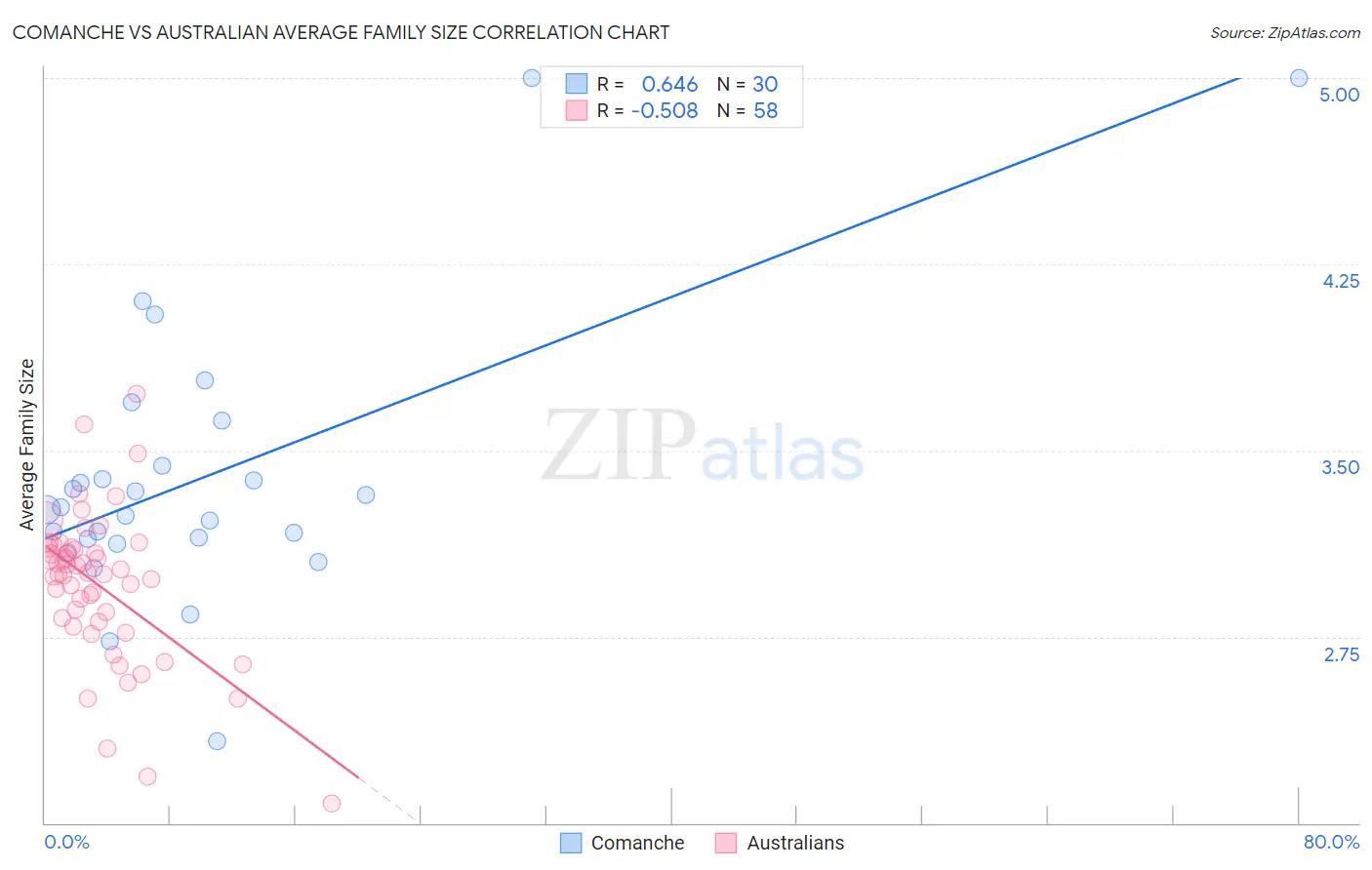 Comanche vs Australian Average Family Size