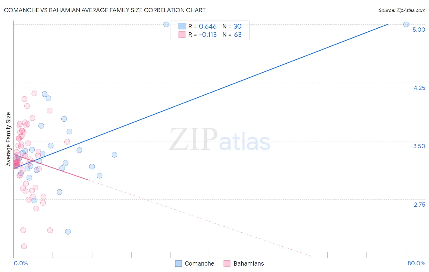 Comanche vs Bahamian Average Family Size