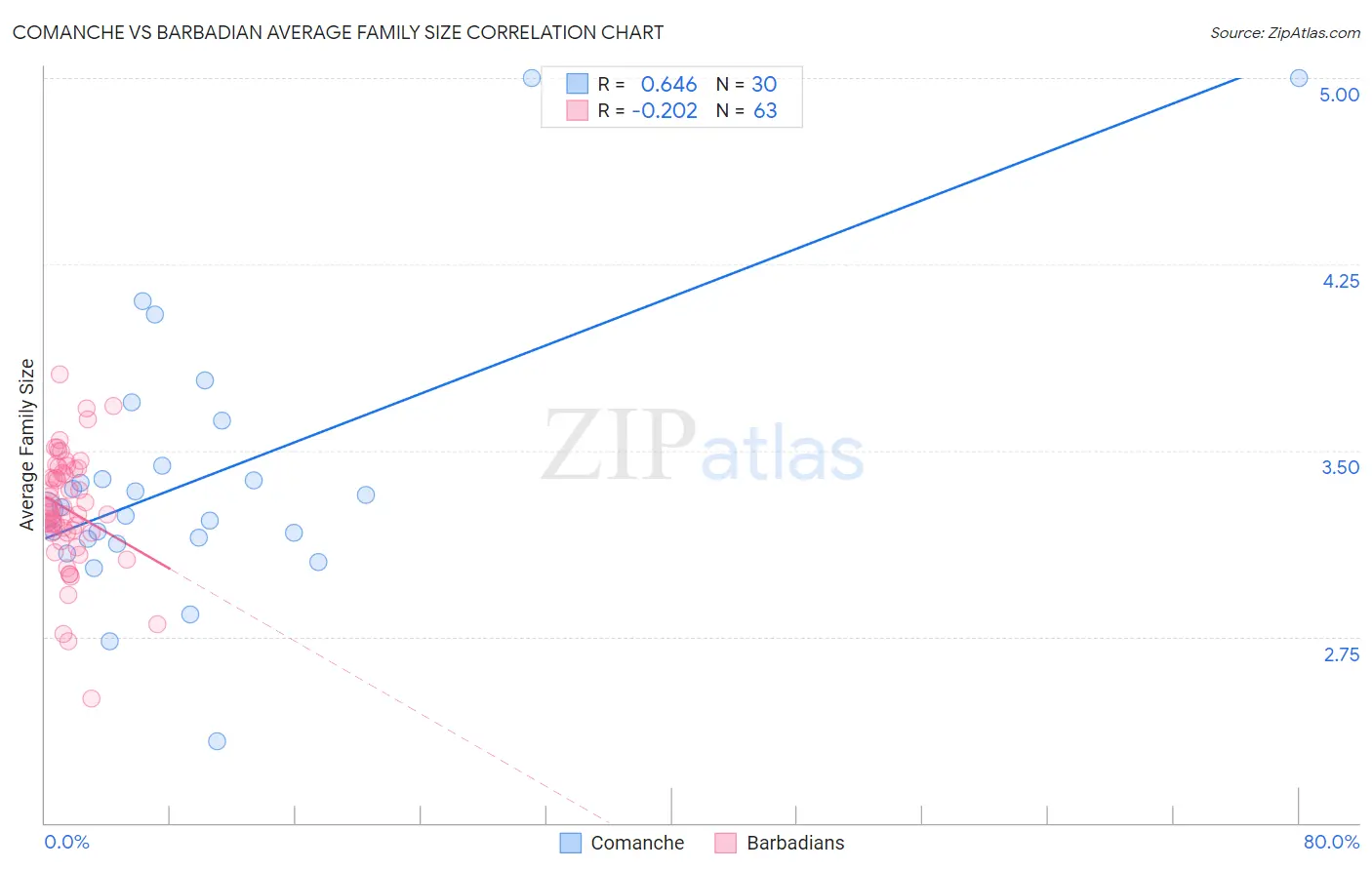 Comanche vs Barbadian Average Family Size