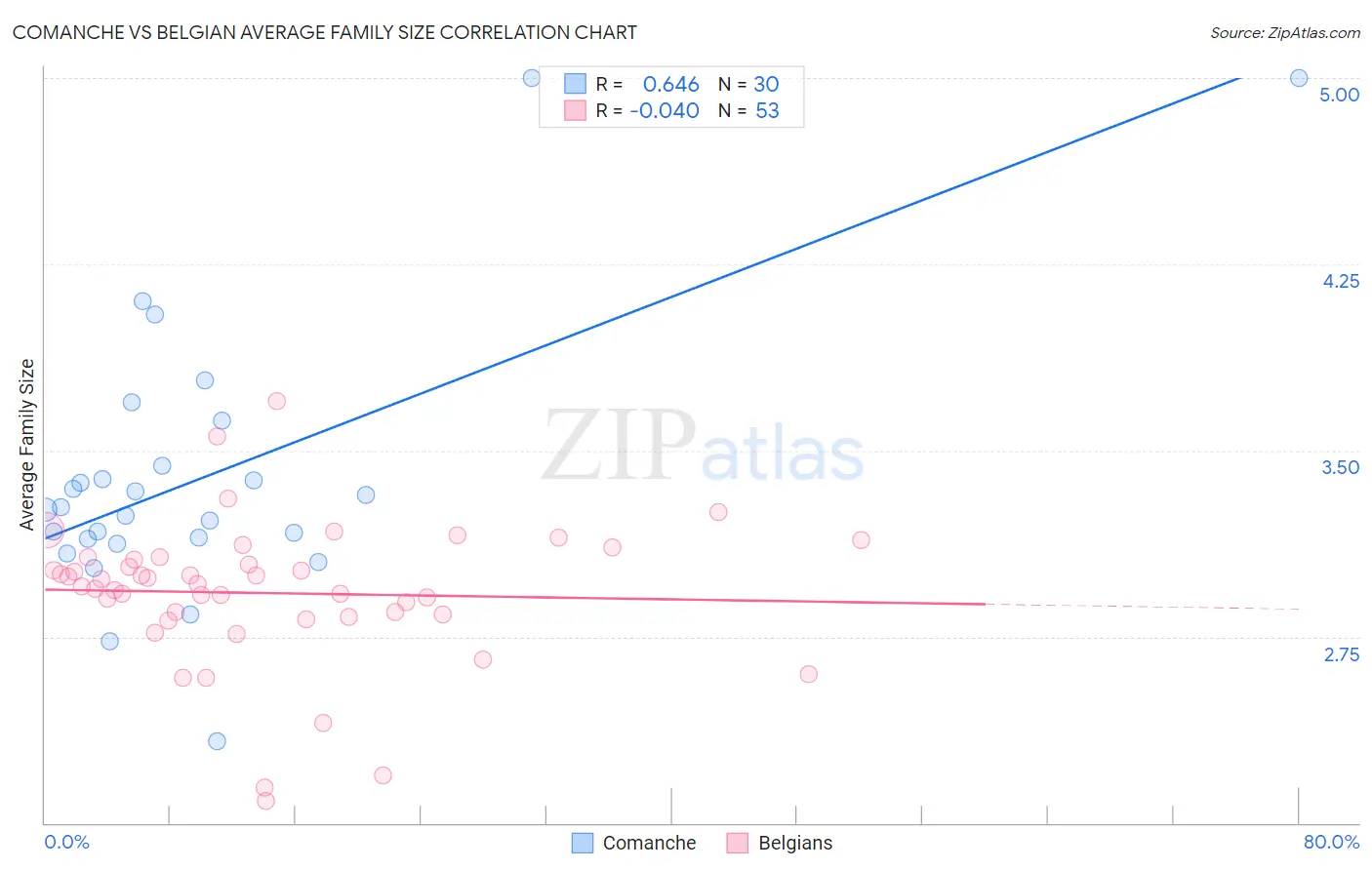 Comanche vs Belgian Average Family Size