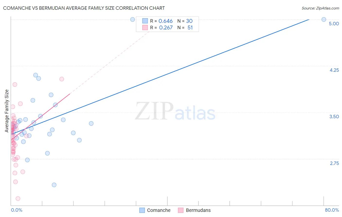 Comanche vs Bermudan Average Family Size