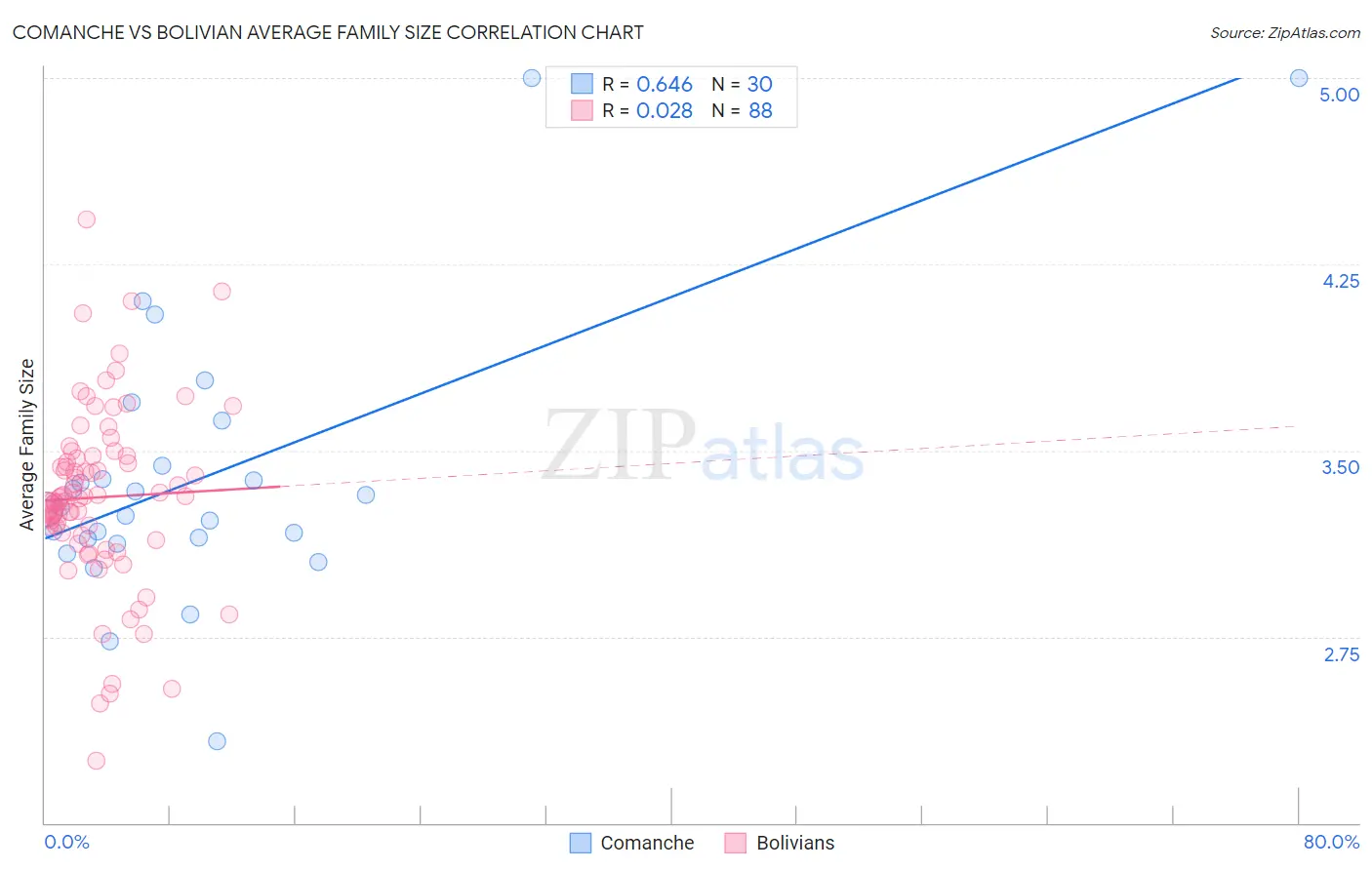 Comanche vs Bolivian Average Family Size