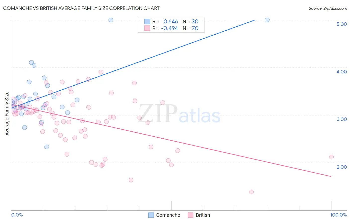 Comanche vs British Average Family Size