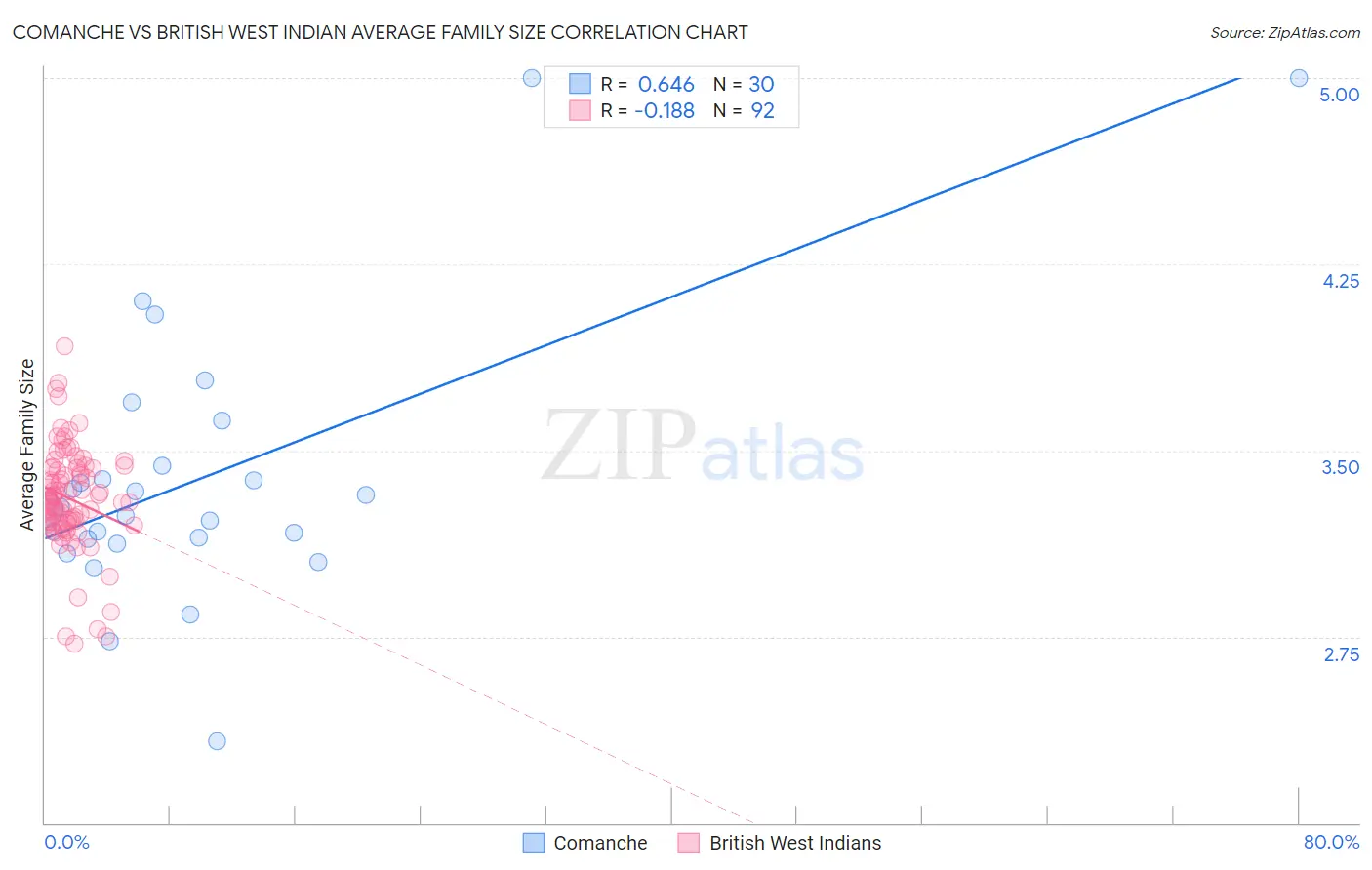 Comanche vs British West Indian Average Family Size