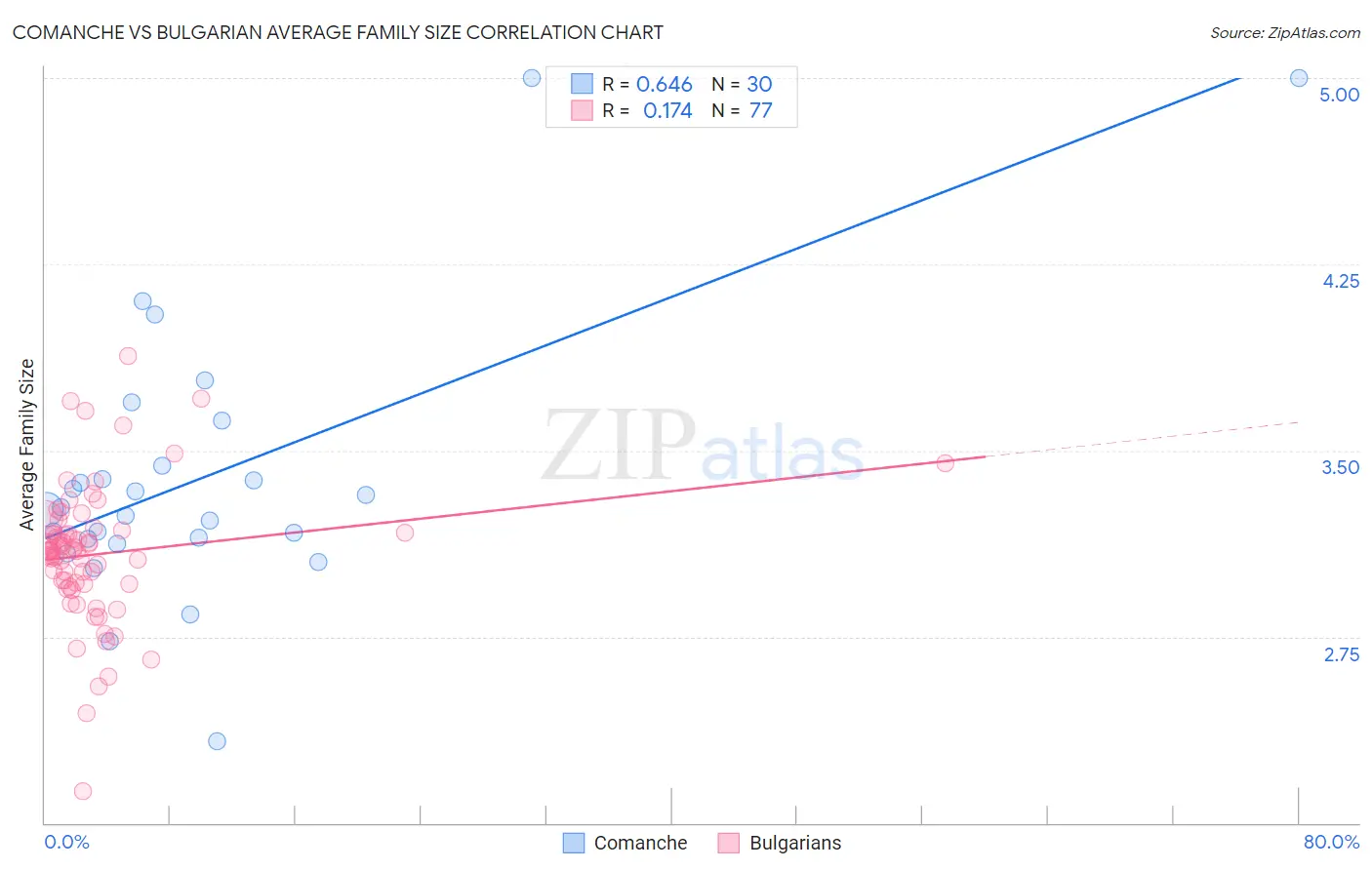 Comanche vs Bulgarian Average Family Size