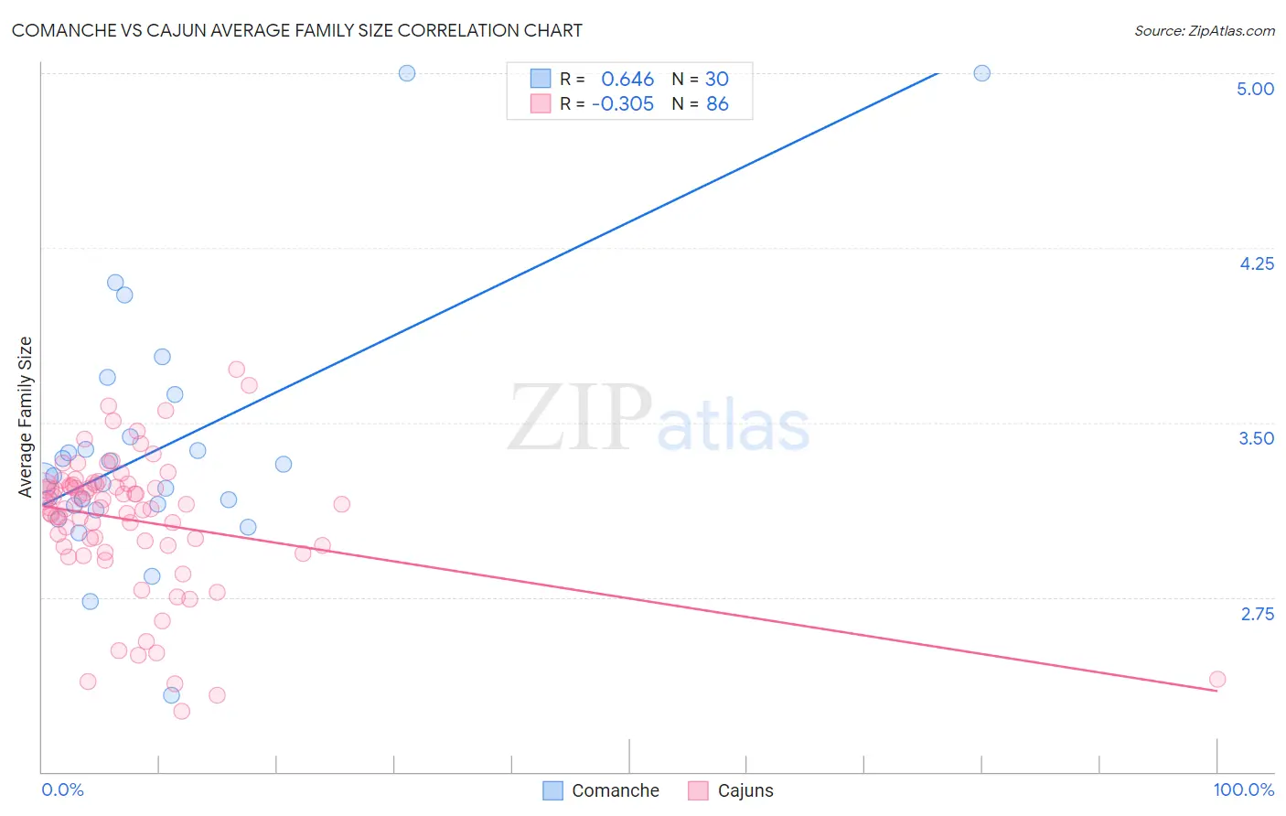 Comanche vs Cajun Average Family Size