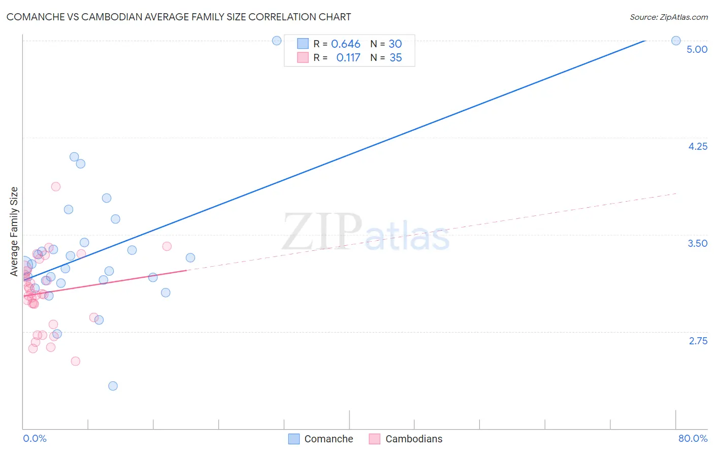 Comanche vs Cambodian Average Family Size