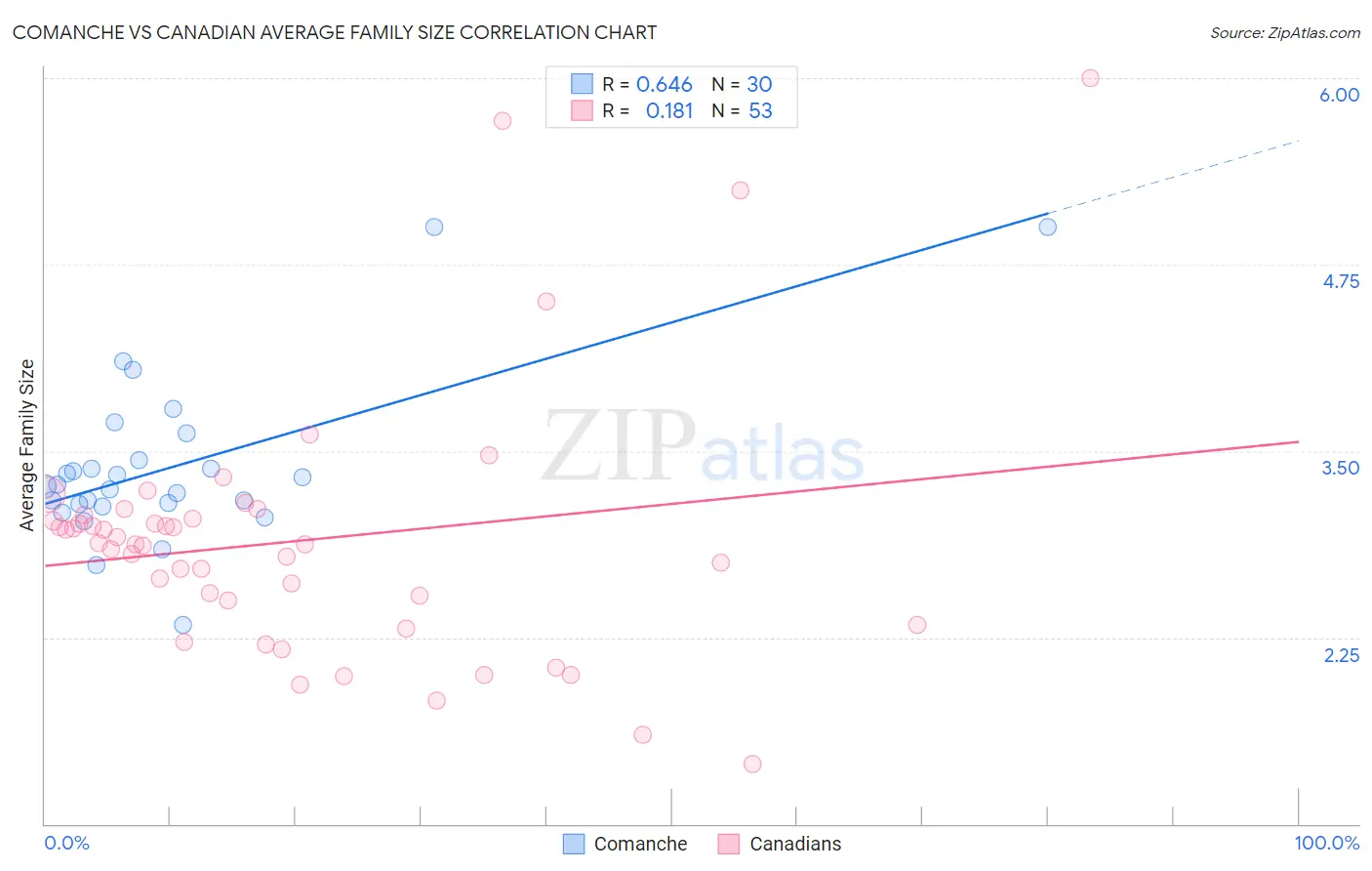 Comanche vs Canadian Average Family Size