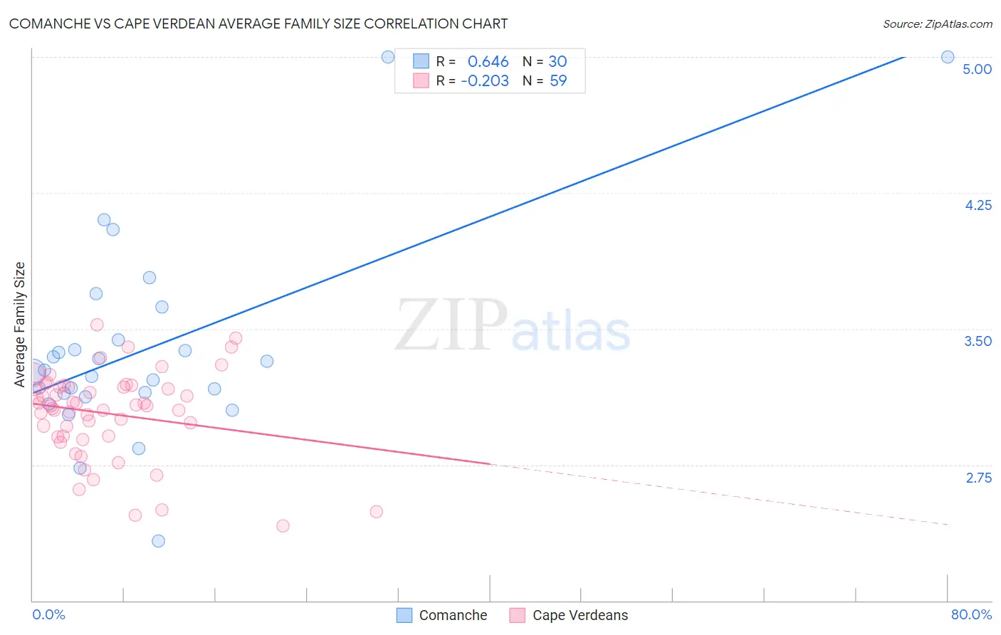 Comanche vs Cape Verdean Average Family Size