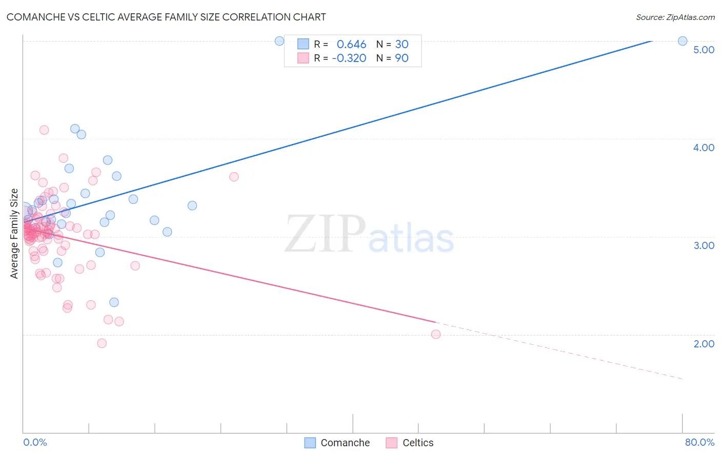 Comanche vs Celtic Average Family Size
