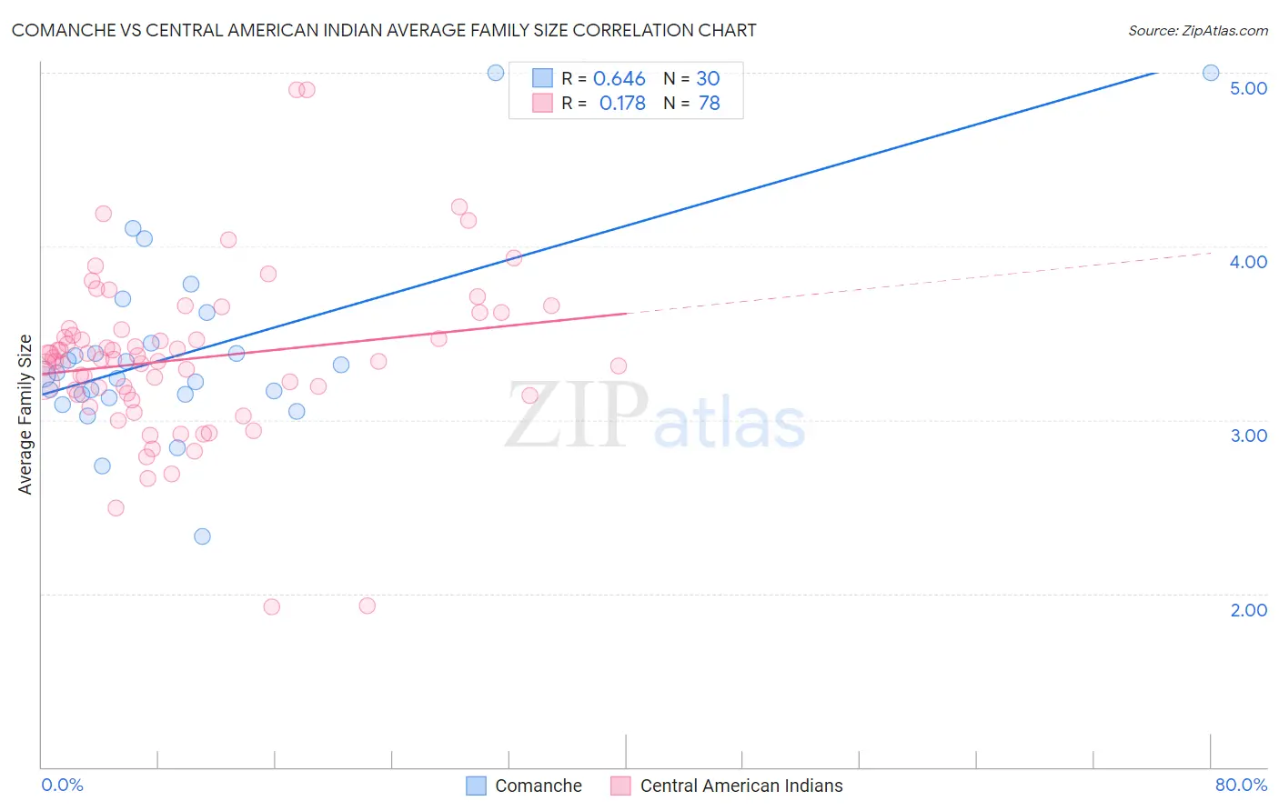 Comanche vs Central American Indian Average Family Size