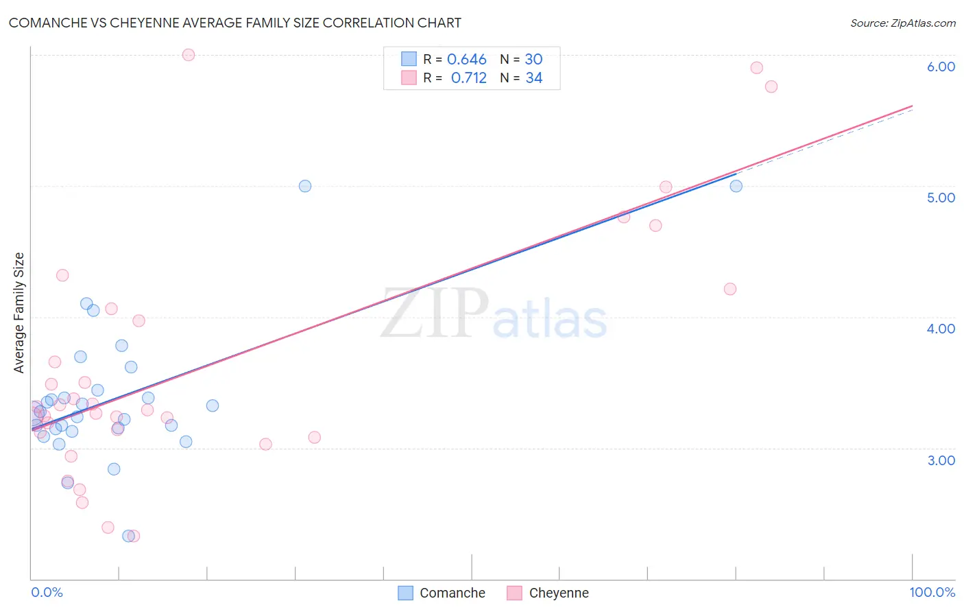 Comanche vs Cheyenne Average Family Size