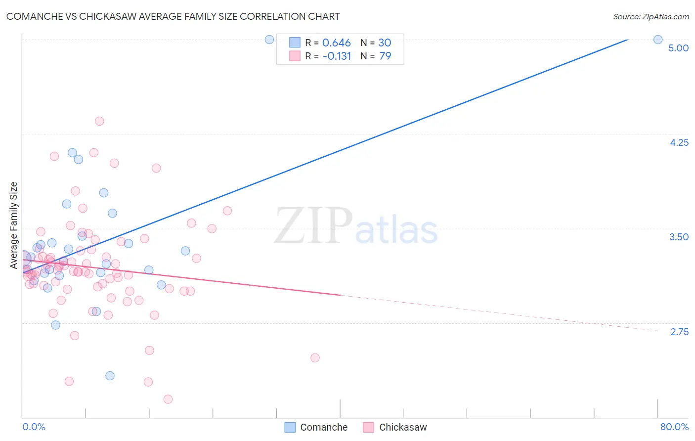 Comanche vs Chickasaw Average Family Size