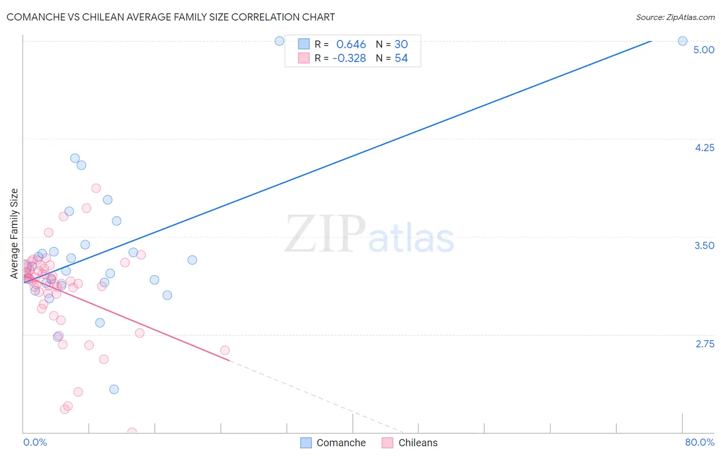 Comanche vs Chilean Average Family Size