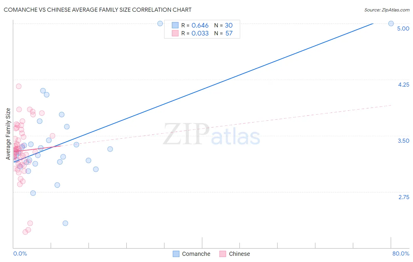 Comanche vs Chinese Average Family Size