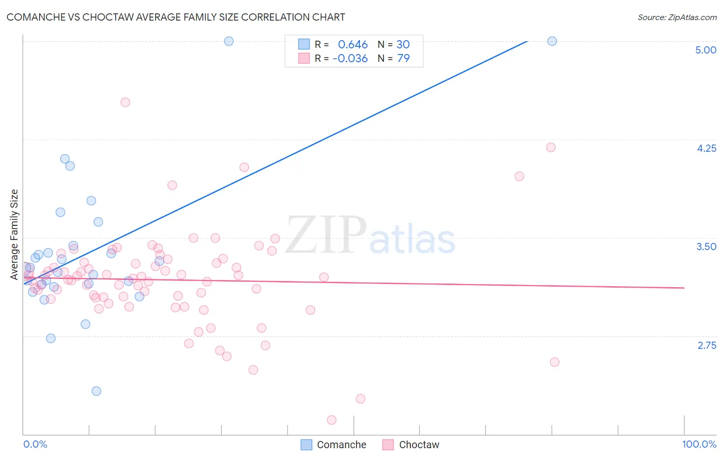 Comanche vs Choctaw Average Family Size