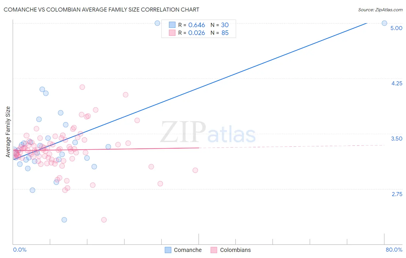 Comanche vs Colombian Average Family Size
