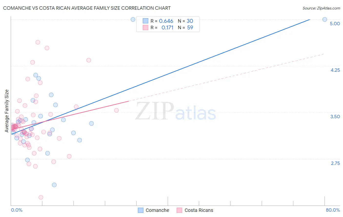 Comanche vs Costa Rican Average Family Size