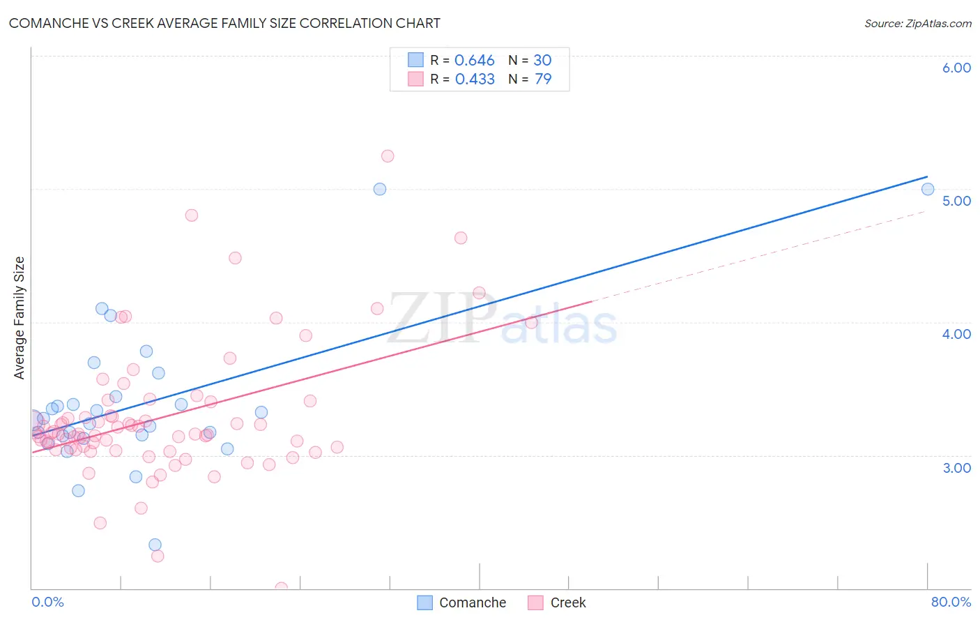 Comanche vs Creek Average Family Size