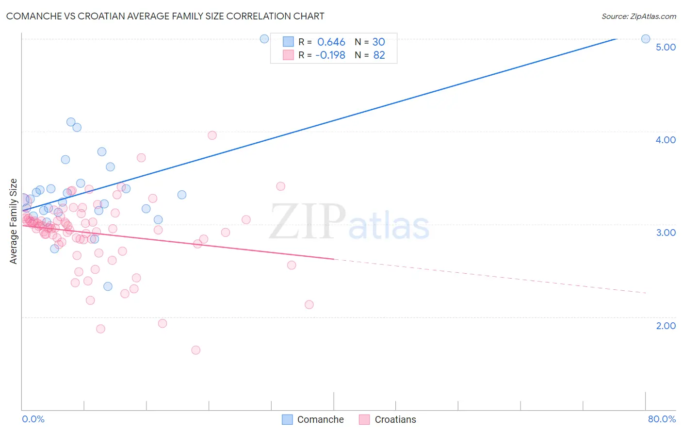 Comanche vs Croatian Average Family Size