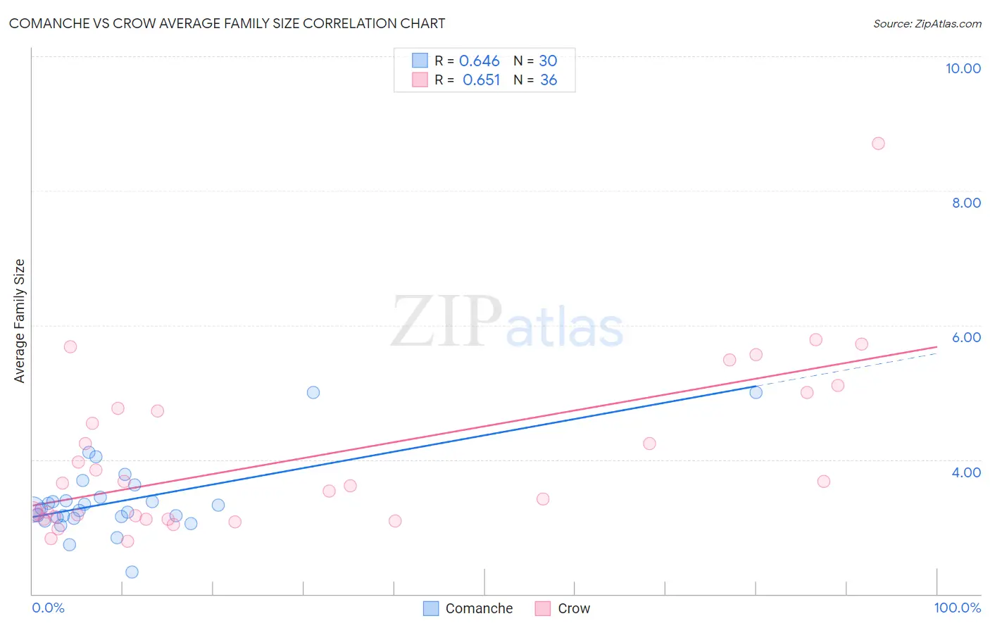 Comanche vs Crow Average Family Size
