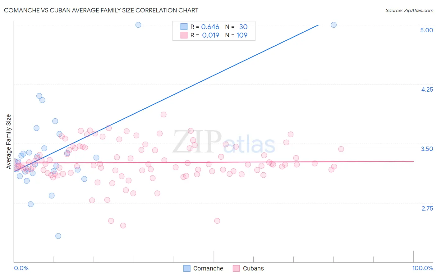 Comanche vs Cuban Average Family Size